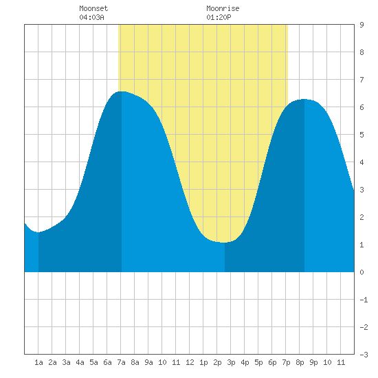 Whitestone tide chart for Tuesday, March 23, 2021