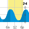 Whitestone tide chart for Wednesday, March 24, 2021