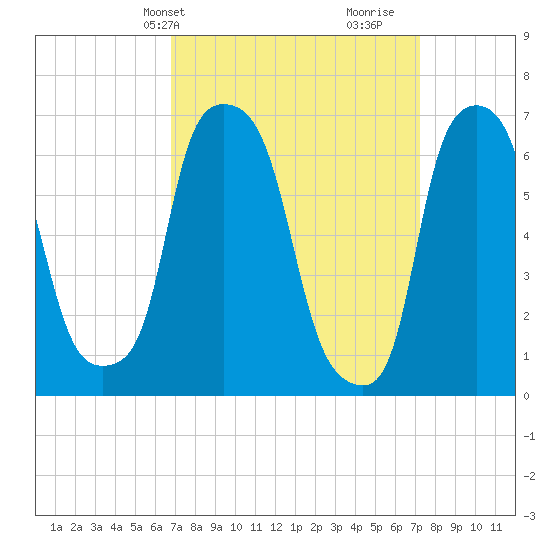 Whitestone tide chart for Thursday, March 25, 2021