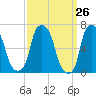 Whitestone tide chart for Friday, March 26, 2021