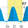 Whitestone tide chart for Saturday, March 27, 2021