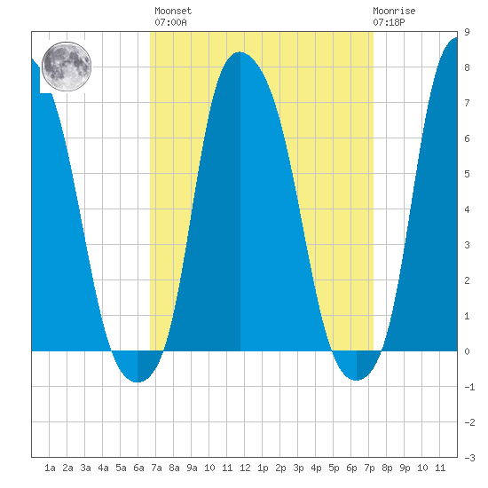 Whitestone tide chart for Sunday, March 28, 2021
