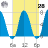 Whitestone tide chart for Sunday, March 28, 2021