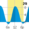 Whitestone tide chart for Monday, March 29, 2021