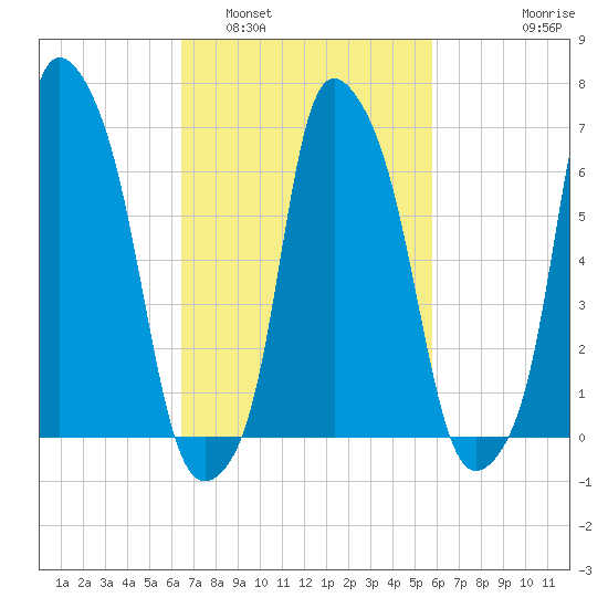 Whitestone tide chart for Tuesday, March 2, 2021
