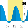 Whitestone tide chart for Tuesday, March 30, 2021