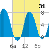Whitestone tide chart for Wednesday, March 31, 2021