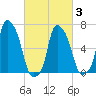 Whitestone tide chart for Wednesday, March 3, 2021