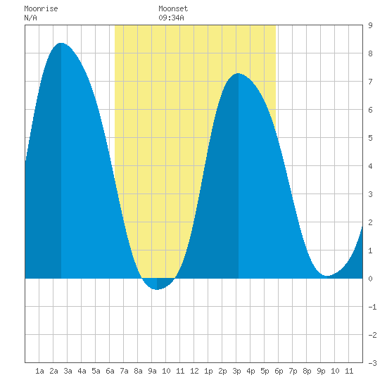 Whitestone tide chart for Thursday, March 4, 2021