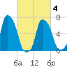 Whitestone tide chart for Thursday, March 4, 2021