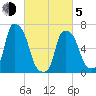 Whitestone tide chart for Friday, March 5, 2021
