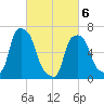 Whitestone tide chart for Saturday, March 6, 2021