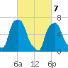 Whitestone tide chart for Sunday, March 7, 2021
