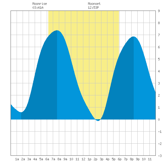 Whitestone tide chart for Monday, March 8, 2021