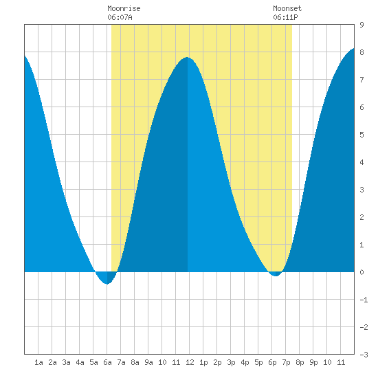 Whitestone tide chart for Saturday, April 10, 2021