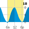 Whitestone tide chart for Saturday, April 10, 2021