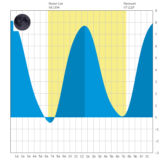 Whitestone tide chart for Sunday, April 11, 2021