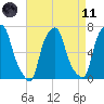 Whitestone tide chart for Sunday, April 11, 2021