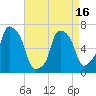 Whitestone tide chart for Friday, April 16, 2021