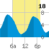 Whitestone tide chart for Sunday, April 18, 2021