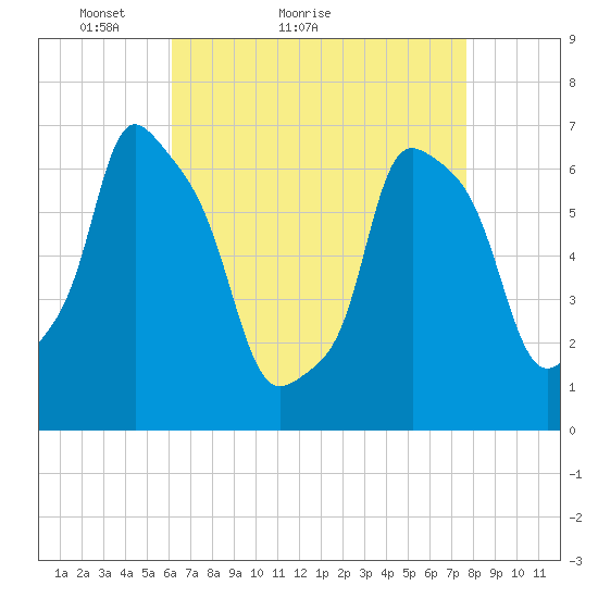 Whitestone tide chart for Monday, April 19, 2021