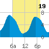Whitestone tide chart for Monday, April 19, 2021
