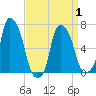 Whitestone tide chart for Thursday, April 1, 2021