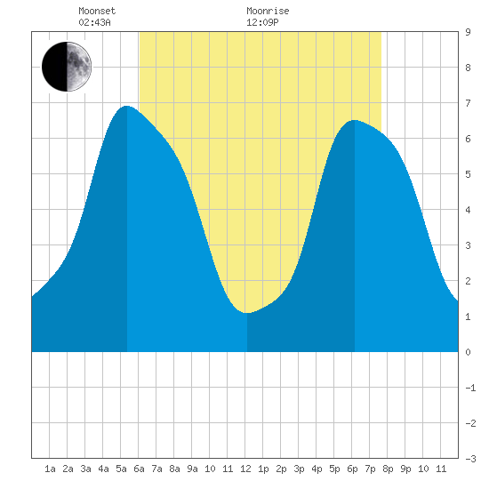 Whitestone tide chart for Tuesday, April 20, 2021