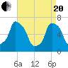 Whitestone tide chart for Tuesday, April 20, 2021