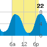 Whitestone tide chart for Thursday, April 22, 2021