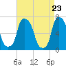 Whitestone tide chart for Friday, April 23, 2021