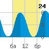 Whitestone tide chart for Saturday, April 24, 2021