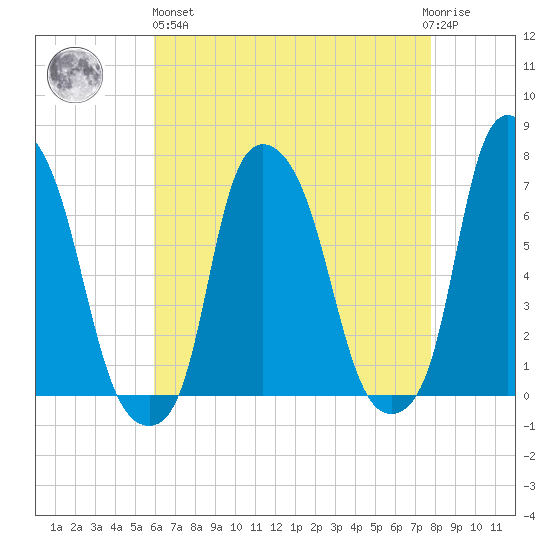 Whitestone tide chart for Monday, April 26, 2021