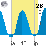 Whitestone tide chart for Monday, April 26, 2021