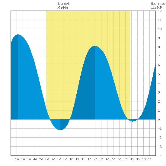 Whitestone tide chart for Thursday, April 29, 2021