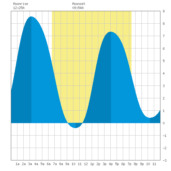 Whitestone tide chart for Friday, April 2, 2021
