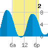 Whitestone tide chart for Friday, April 2, 2021