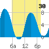 Whitestone tide chart for Friday, April 30, 2021