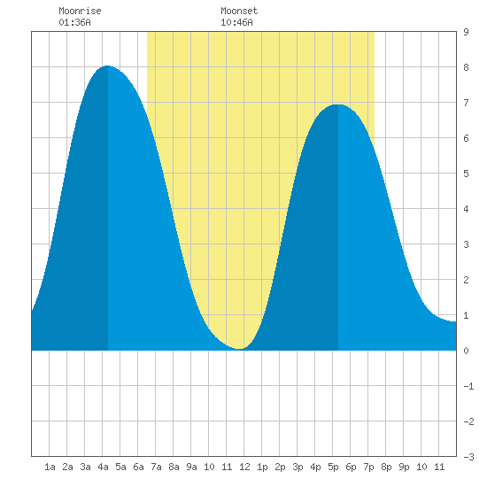 Whitestone tide chart for Saturday, April 3, 2021