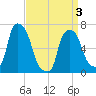 Whitestone tide chart for Saturday, April 3, 2021