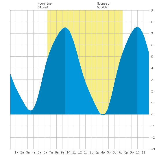 Whitestone tide chart for Wednesday, April 7, 2021