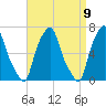 Whitestone tide chart for Friday, April 9, 2021