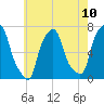 Whitestone tide chart for Monday, May 10, 2021