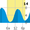 Whitestone tide chart for Friday, May 14, 2021