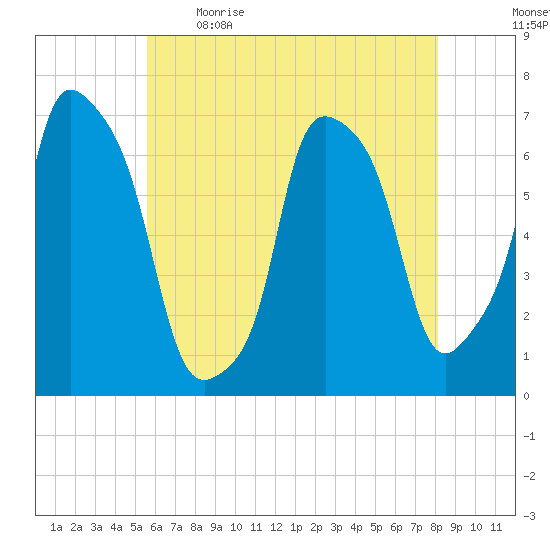 Whitestone tide chart for Saturday, May 15, 2021