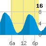 Whitestone tide chart for Sunday, May 16, 2021