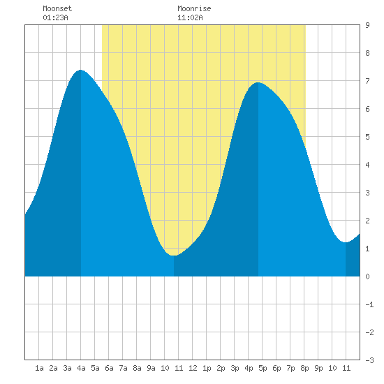 Whitestone tide chart for Tuesday, May 18, 2021