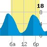 Whitestone tide chart for Tuesday, May 18, 2021