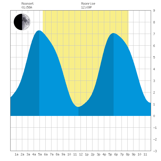 Whitestone tide chart for Wednesday, May 19, 2021