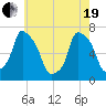 Whitestone tide chart for Wednesday, May 19, 2021